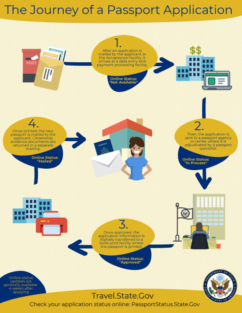 Journey of a Passport Application - travel.state.gov / Check your application status online: passportstatus.state.gov